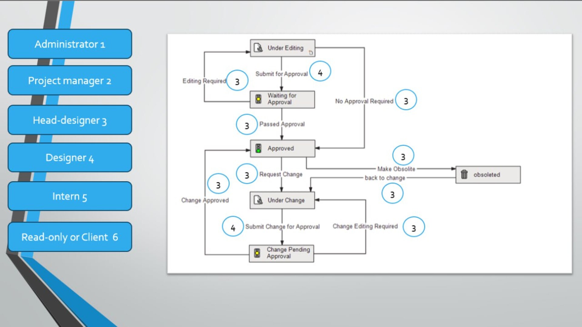 Approval workflow and user roles